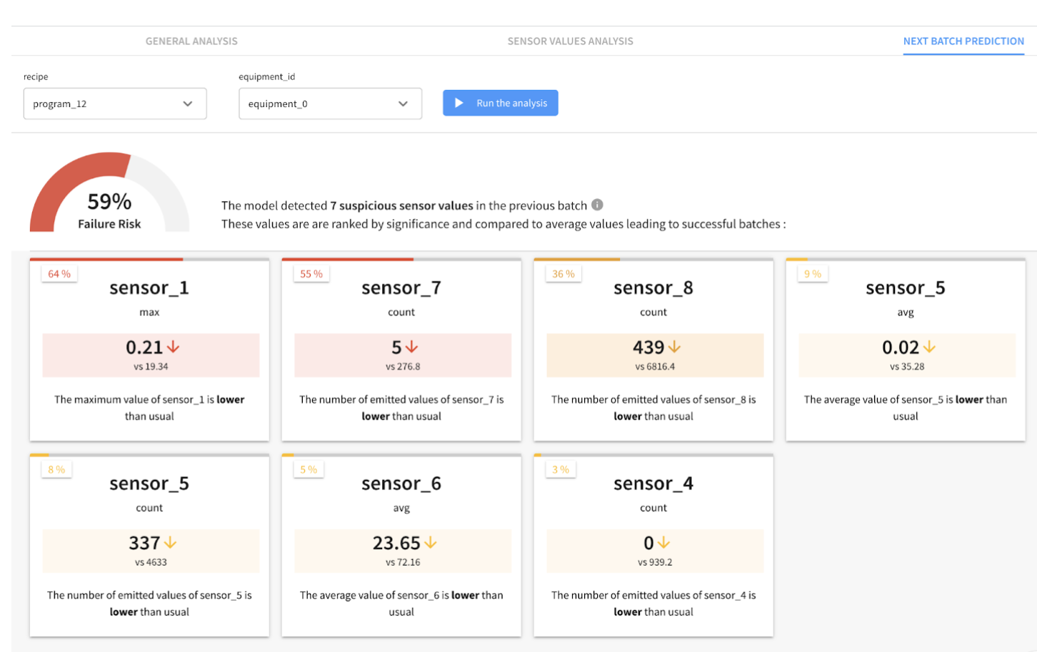 Predict failure by batch recipe or product