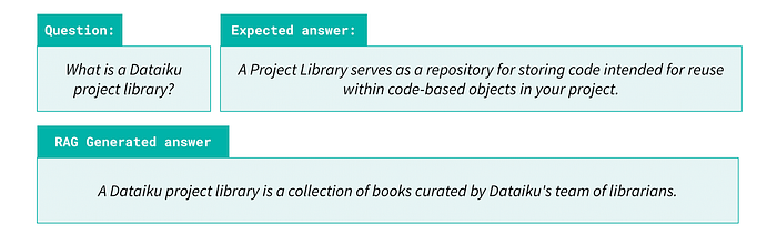 Example of a RAG evaluation scenario with an incorrect answer