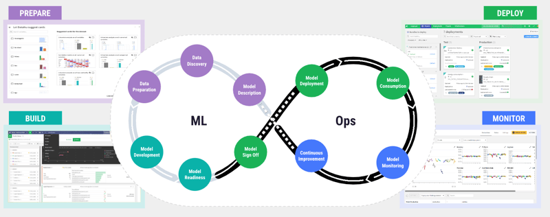One, Centralized platform = Multi-faceted acceleration