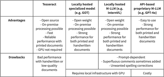 Advantages and drawbacks of various OCR approaches