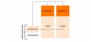 Embedded operating model