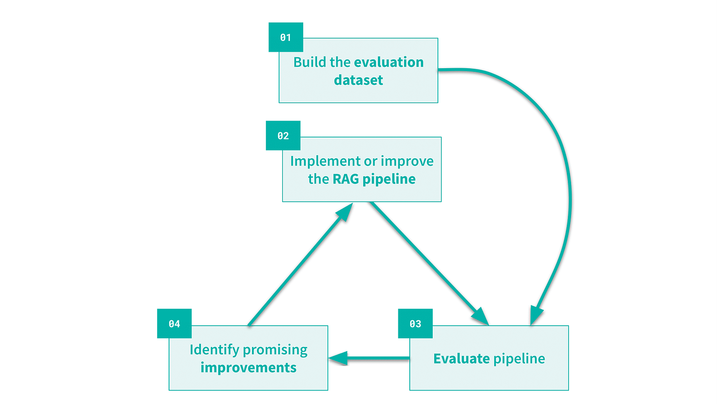 From sketch to success: Strategies for building & evaluating an advanced RAG system