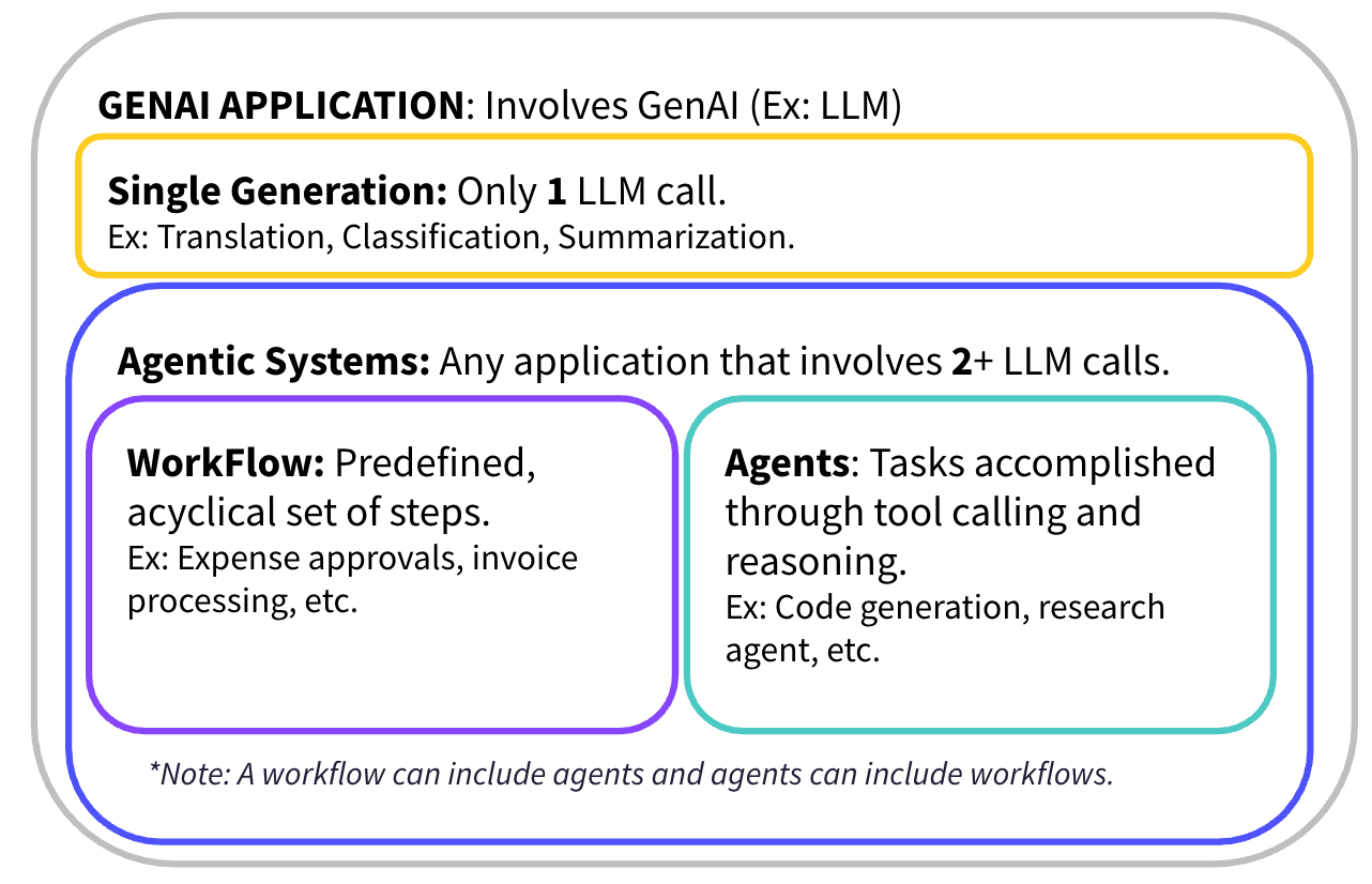 What is an agent - GenAI Application
