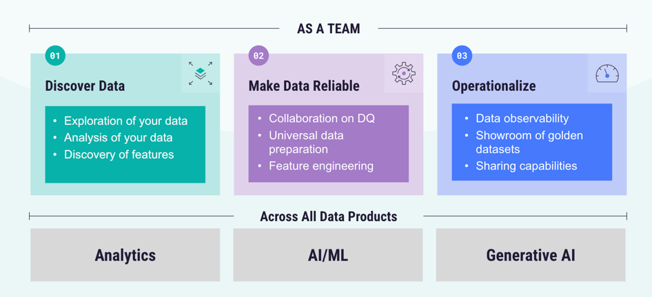 How Dataiku can help