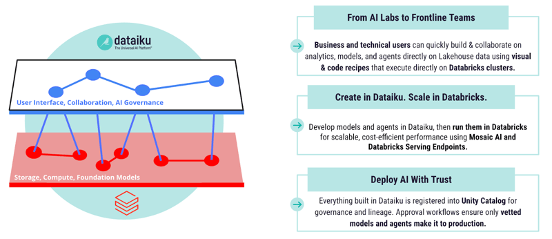 Dataiku and Databricks make AI capabilities accessible to business teams helping deliver scalable analytics through quick and secure access to data and ML models in Databricks using the easy-to-use, visual interface of Dataiku. 