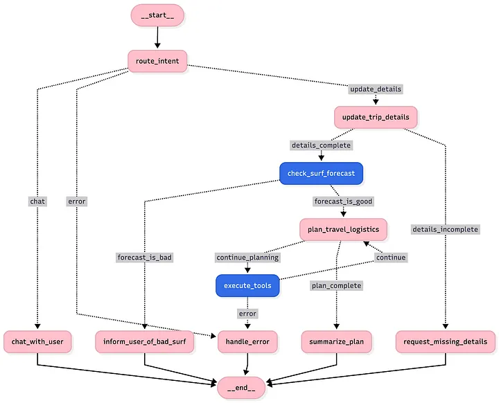 Graph of the LandGraph agent