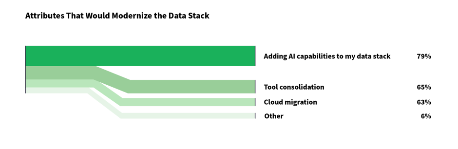 How modern are organizations' modern data stacks? - 2