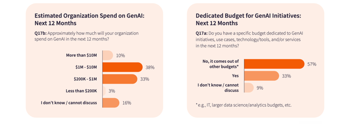 2. Dedicated budgets for GenAI