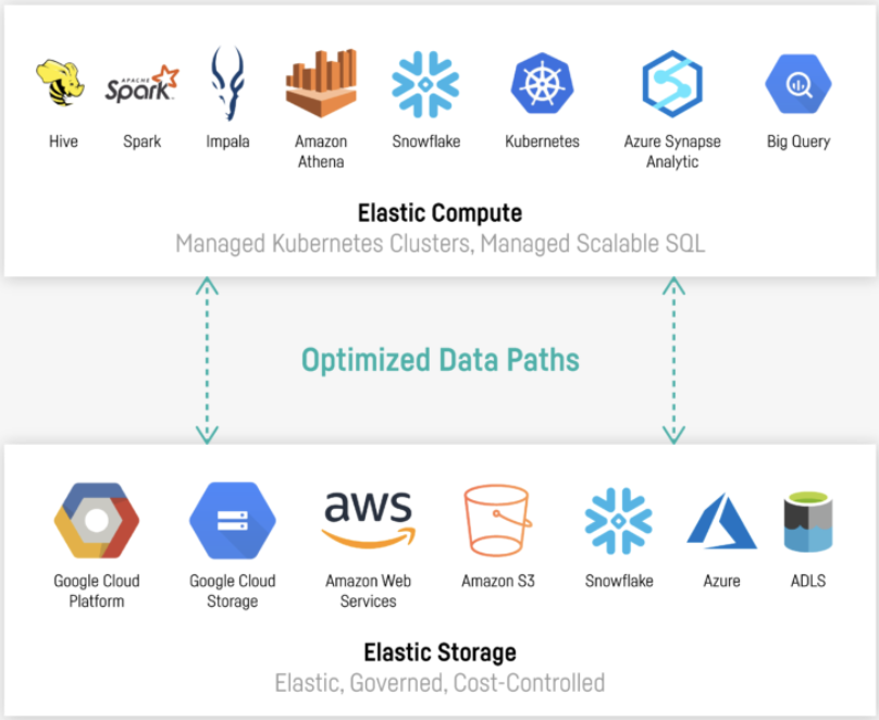 Elasticity for faster insights