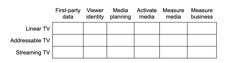 3 levels of technology value creation