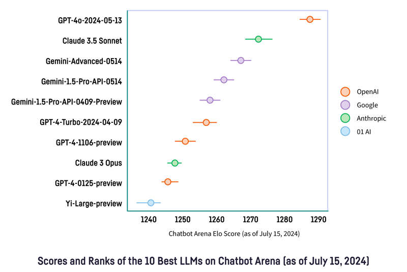 Overall Performance Assessment of LLMs