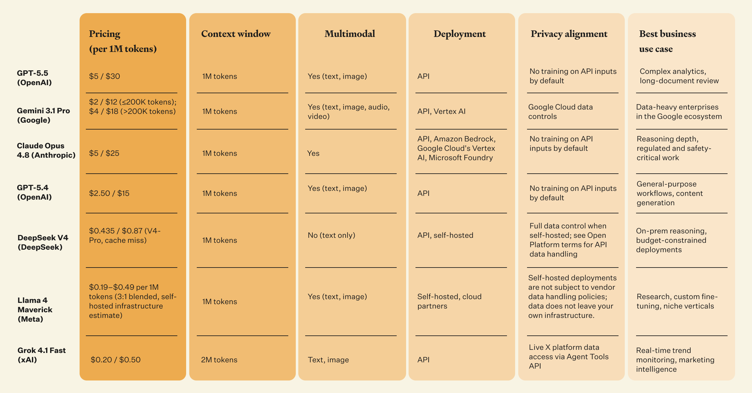Comparison table of the best LLM tools for businesses