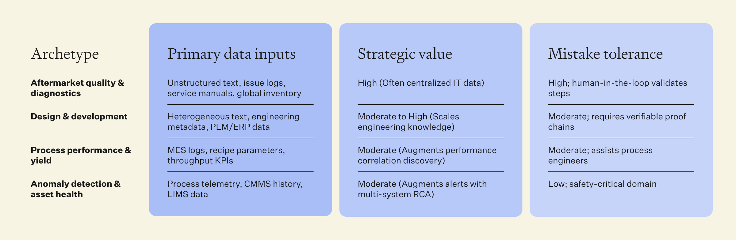 4 possible starting points for agentic system deployment in core manufacturing operations