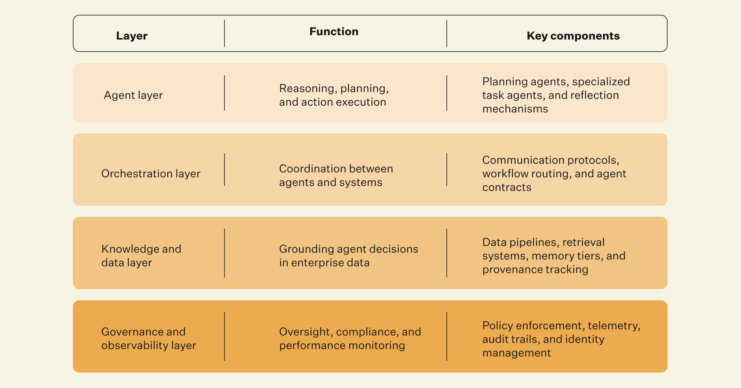 four%20core%20layers%20of%20enterprise%20agent%20system%20architecture-1.png