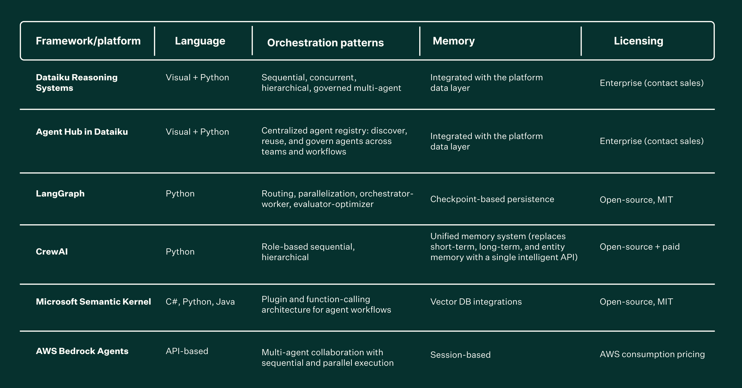 Framework platform, language, orchestration patterns, memory licensing