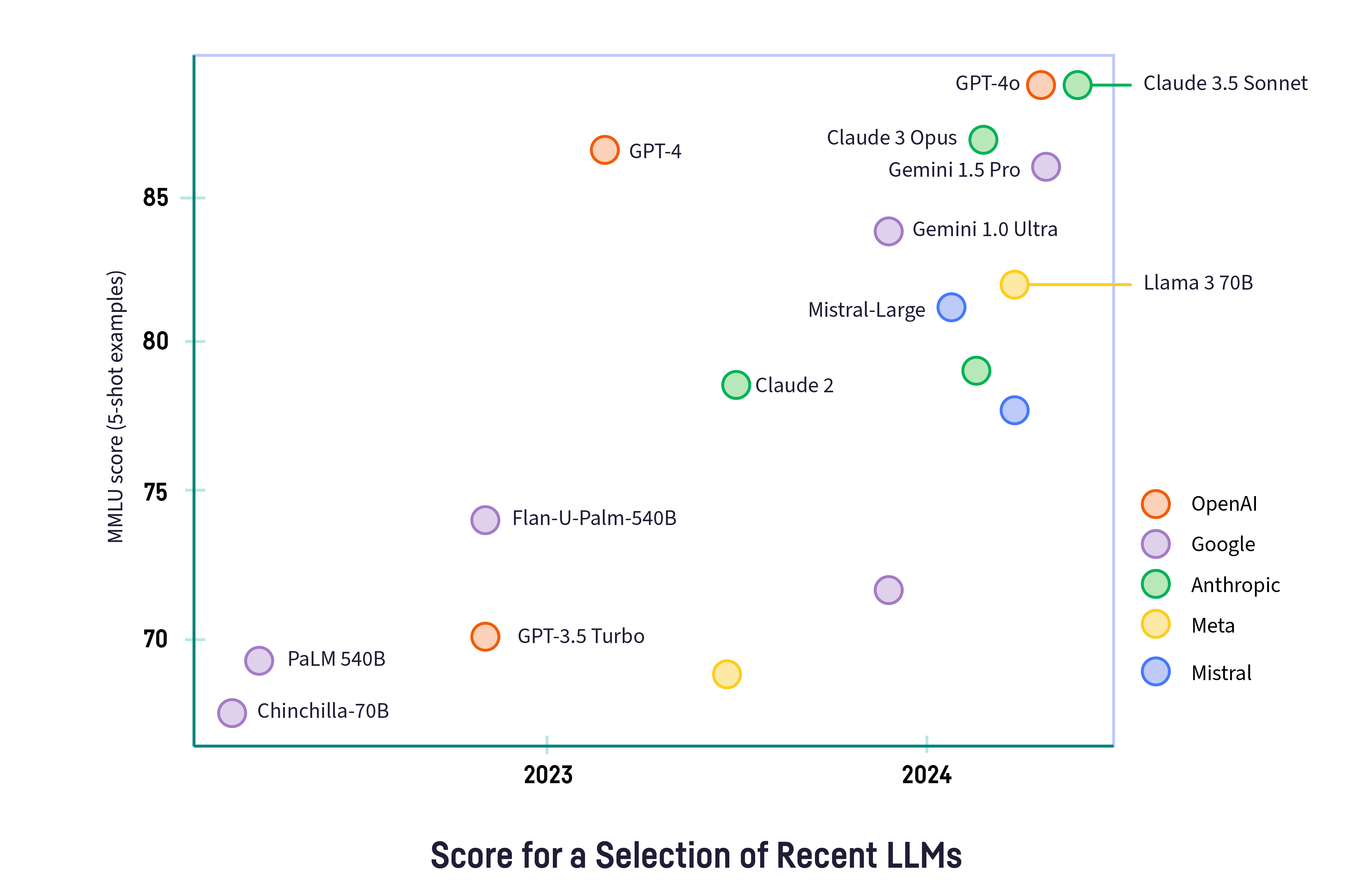Key criteria when selecting an LLM
