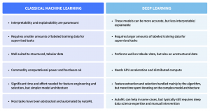 Classical learning vs deep learning