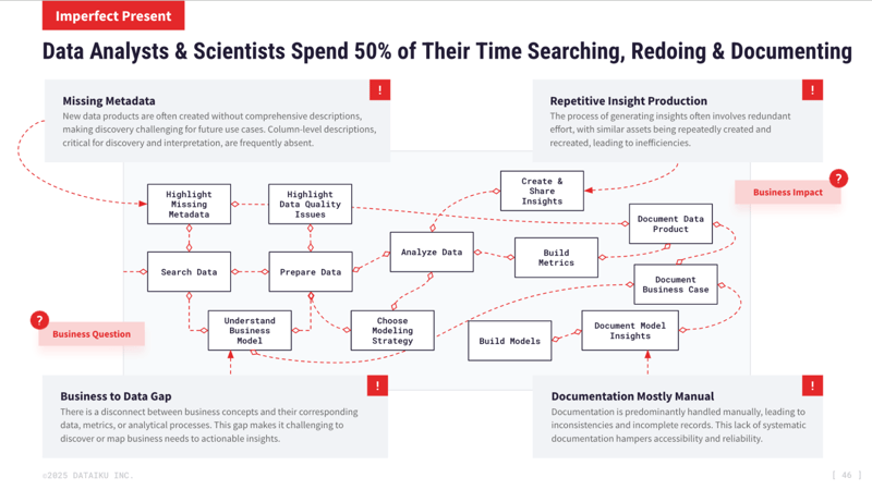 Data Analysts & Scientists Spend 50% of Their Time Searching, Redoing & Documenting