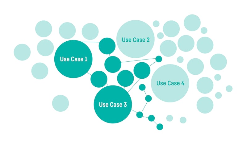 Figure 3: AI overall becomes less costly when more groups are involved and pieces can be reused among them.