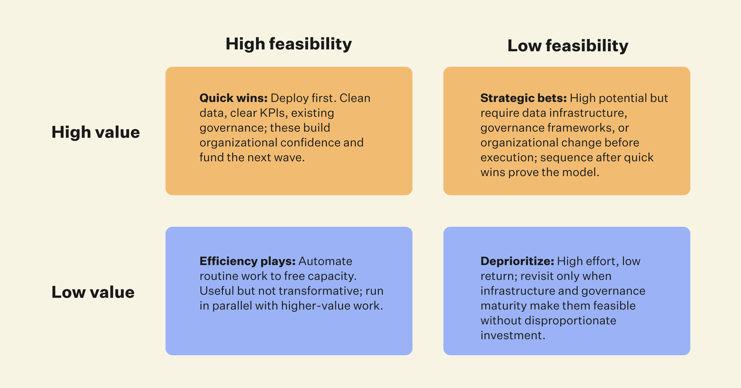 Value vs. feasibility grid
