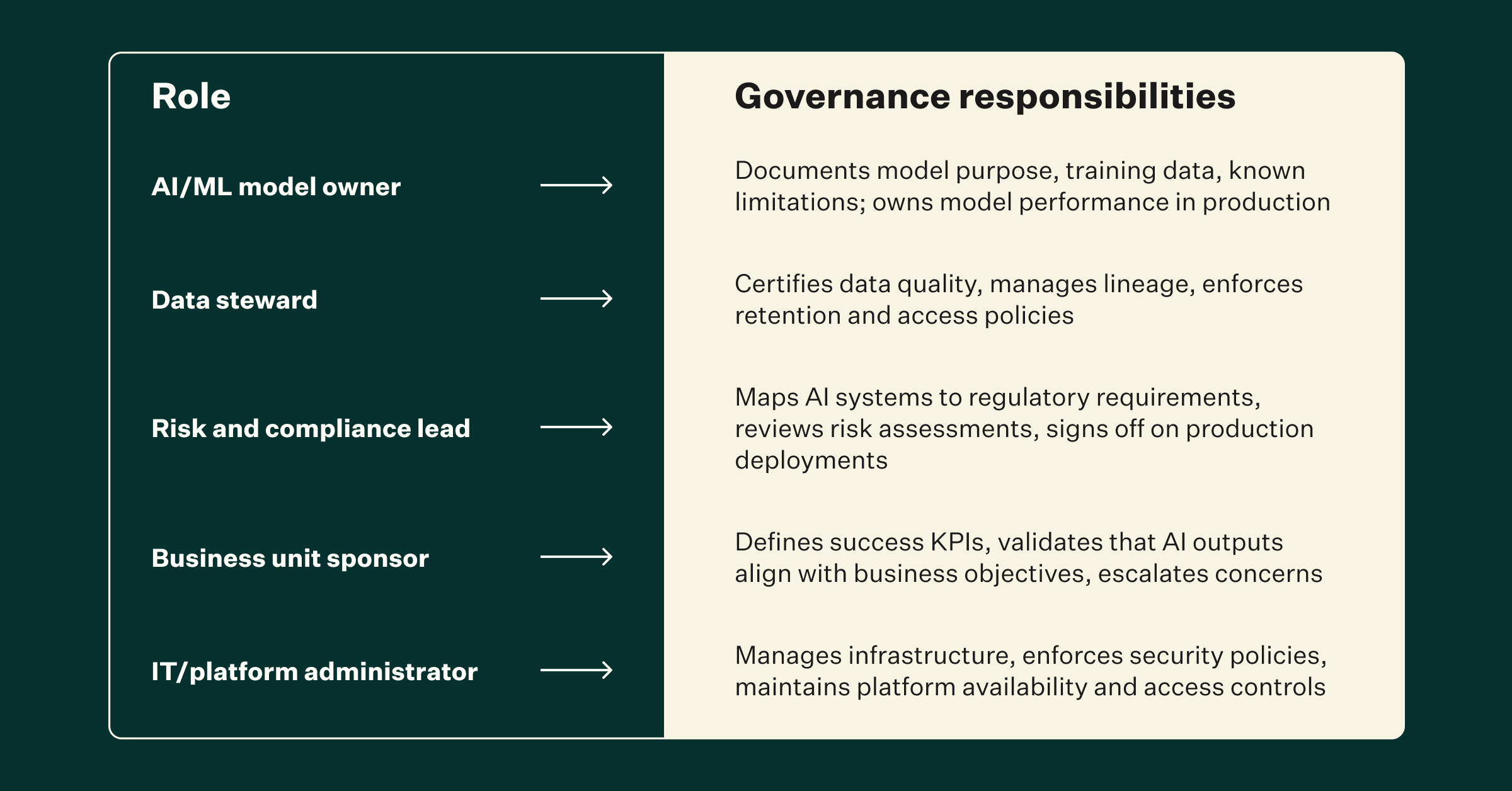 Compliance roles matrix