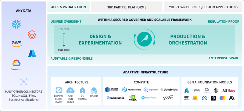 Dataiku integrates natively with elastic cloud storage and compute from leading providers.