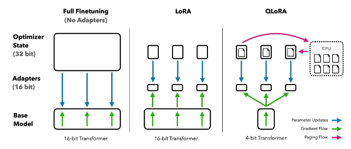 Efficient fine-tuning with quantization: QLoRA