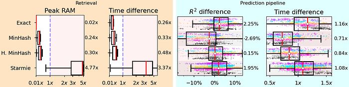 Comparison between different retrieval methods at the candidate retrieval step and at the prediction step. The median difference is reported on the side of each plot.