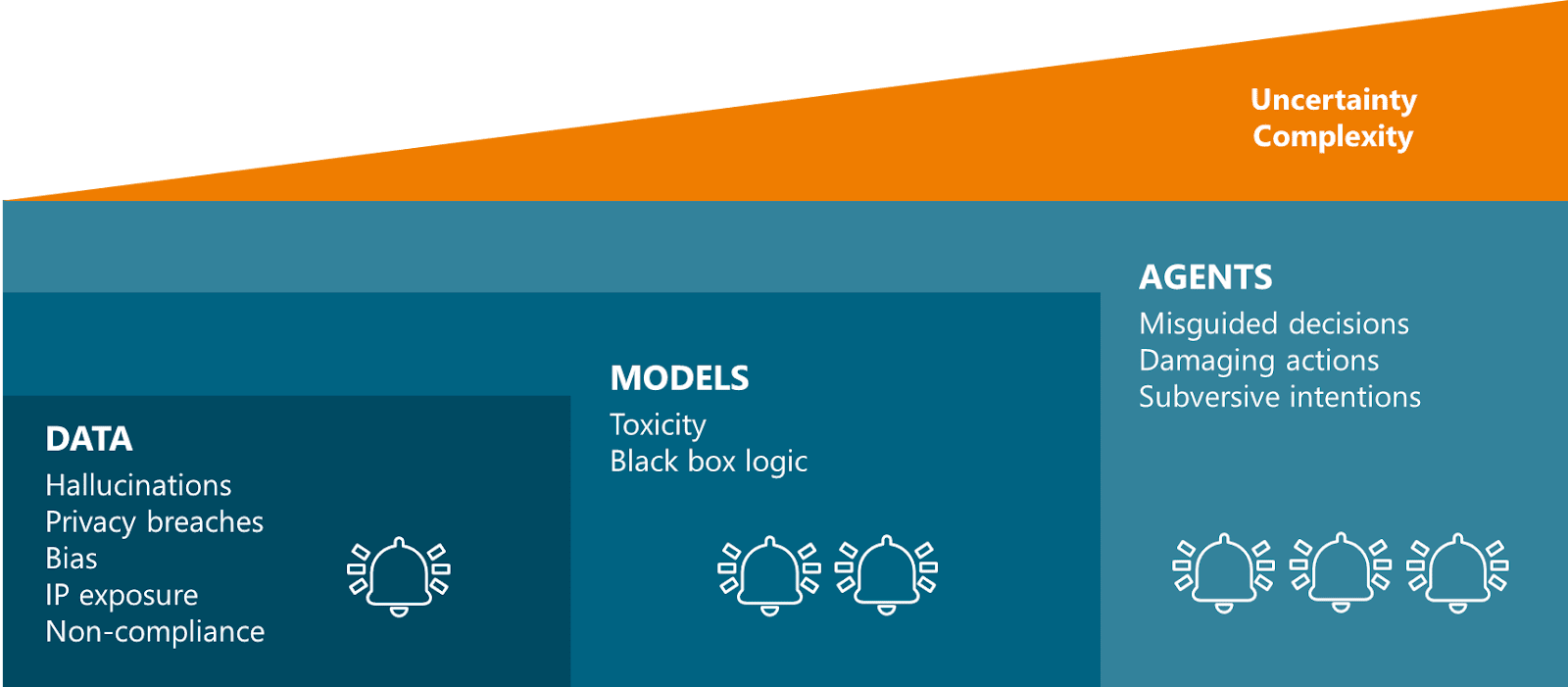The risks and governance requirements of agentic AI