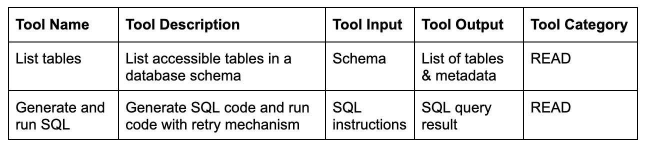 How can you identify - Tools