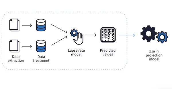 An end-to-end solution for actuaries with Dataiku