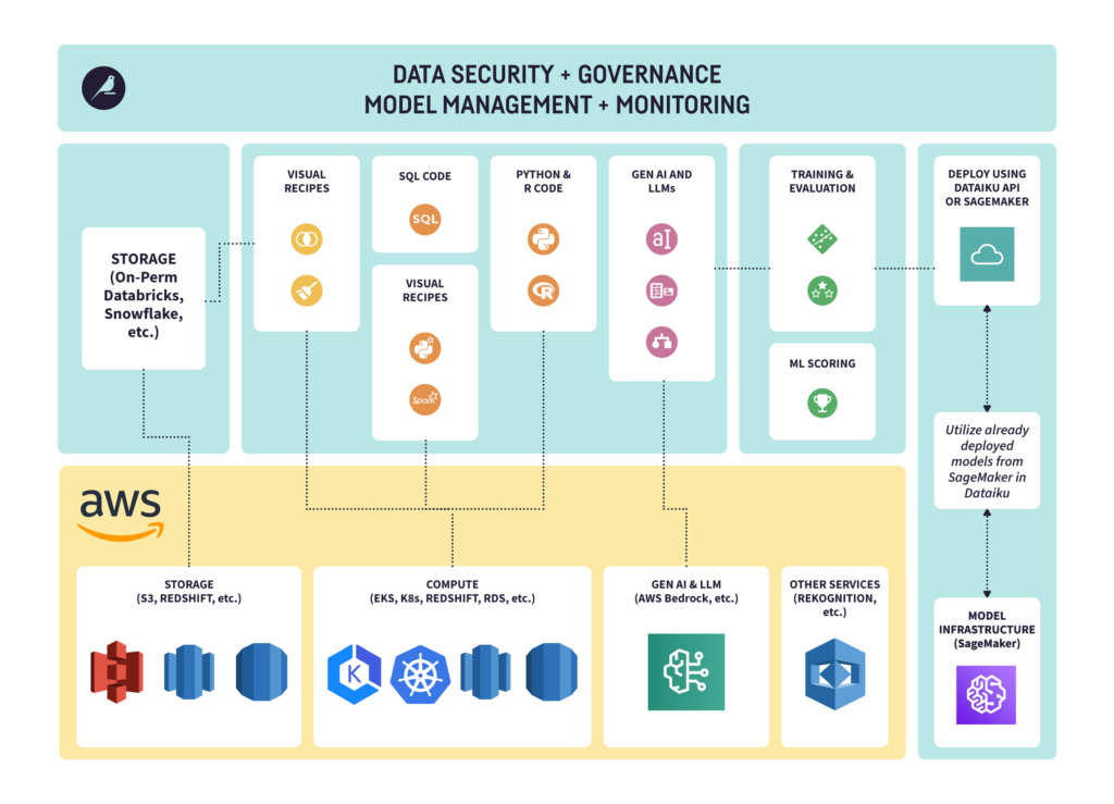 Dataiku x AWS tech stack