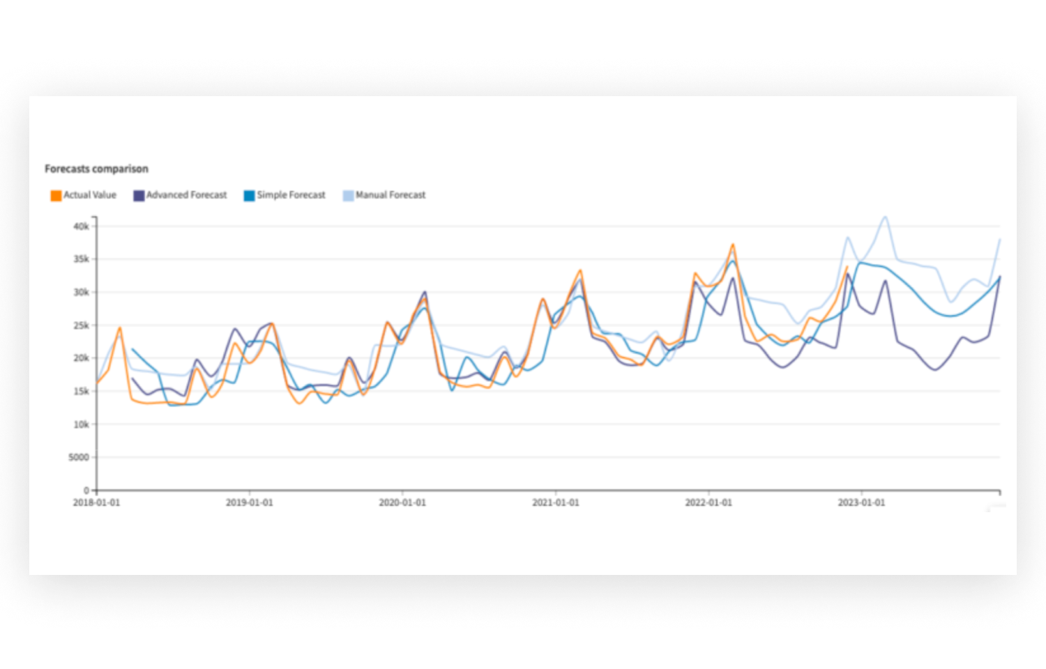 Understand ML Predictions Without Complex Development