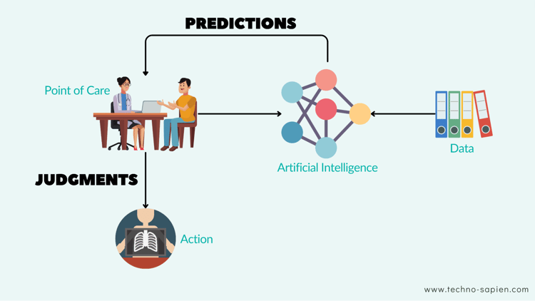 They view AI as extended intelligence, not artificial intelligence