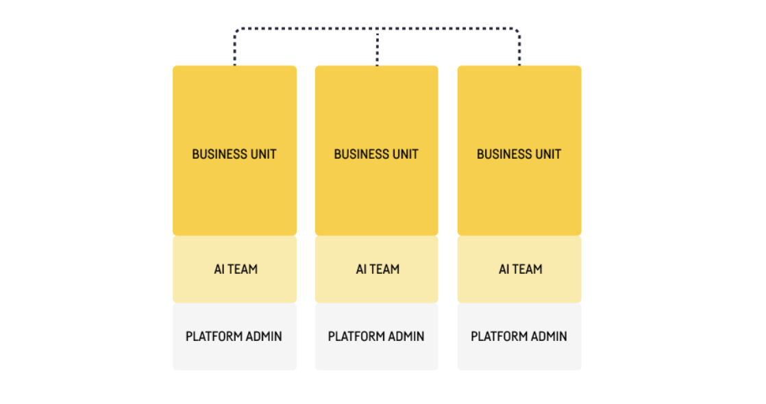 Siloed AI operating model diagram