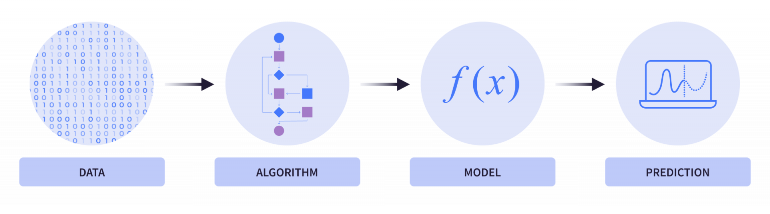 A visual representation of algorithms vs. models