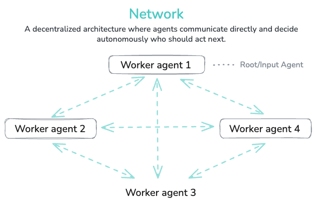 Multi-agent system demystified - Network