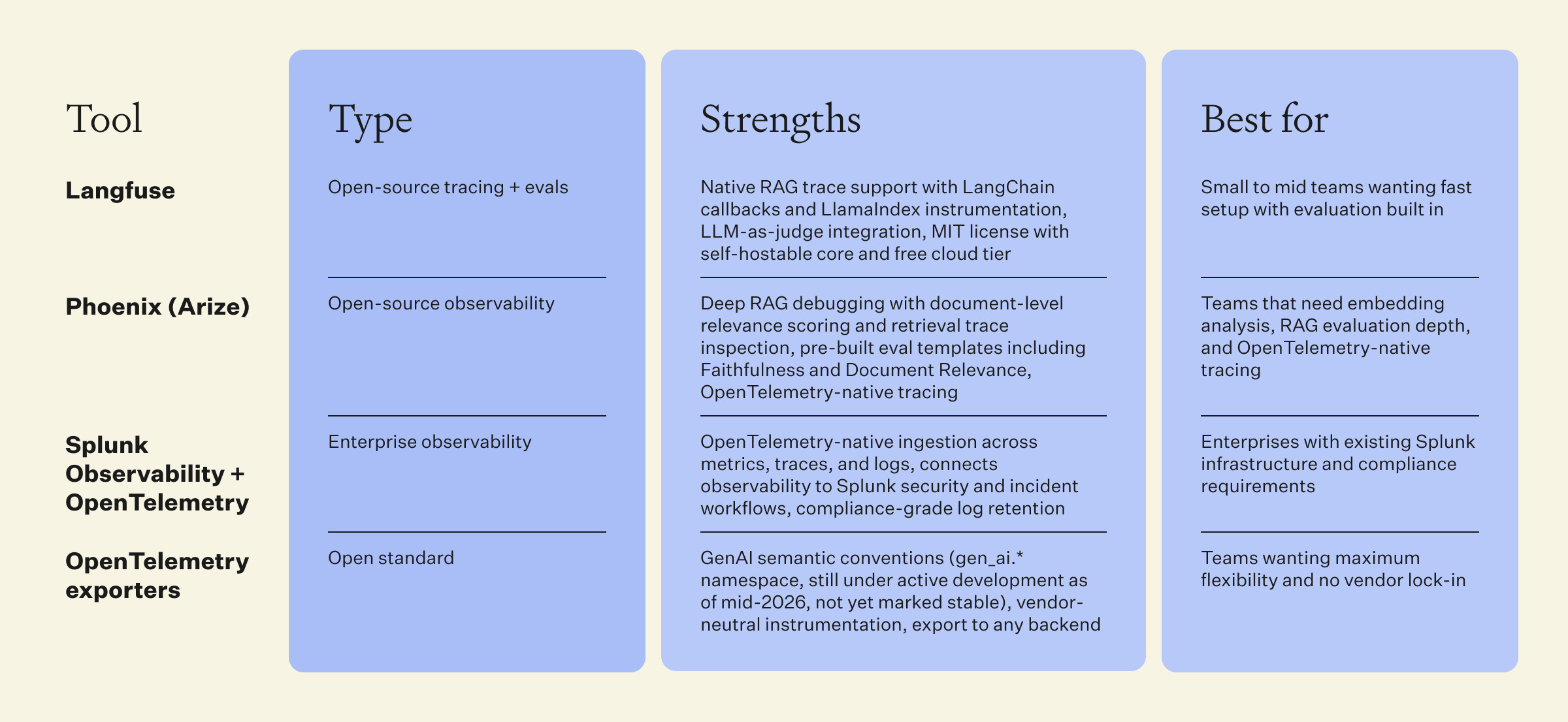 Four solution categories for choosing RAG observability tooling