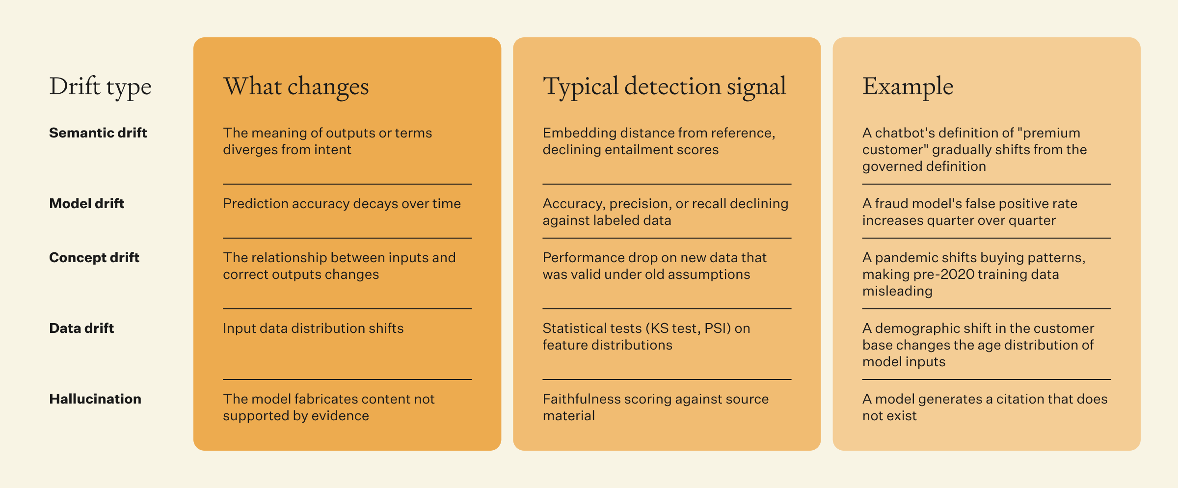 Differences between semantic, model, concept, and data drift