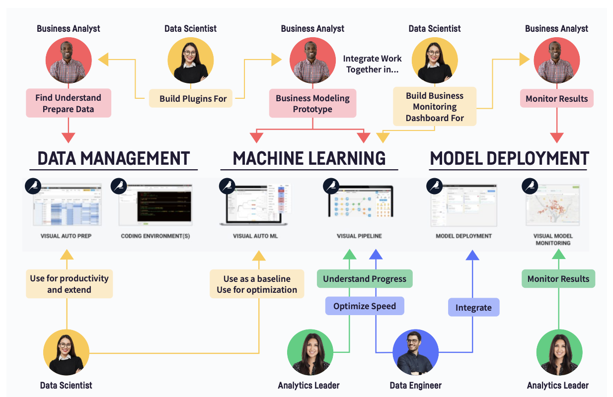 5 reasons collaborative data science isn’t enough