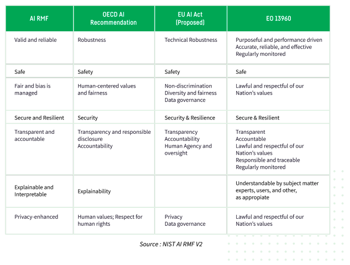 Table 1: Mapping of AI RMF taxonomy to AI policy documents