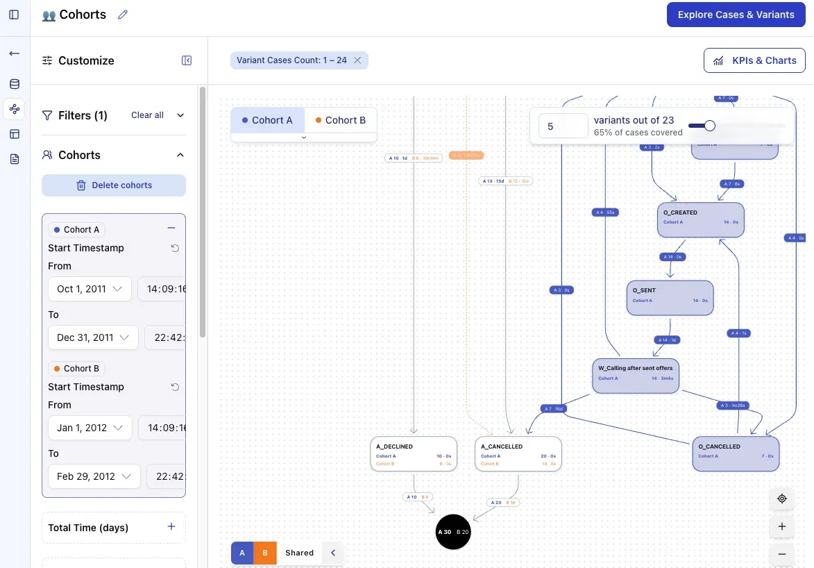 Shared view of how work flows in process mining