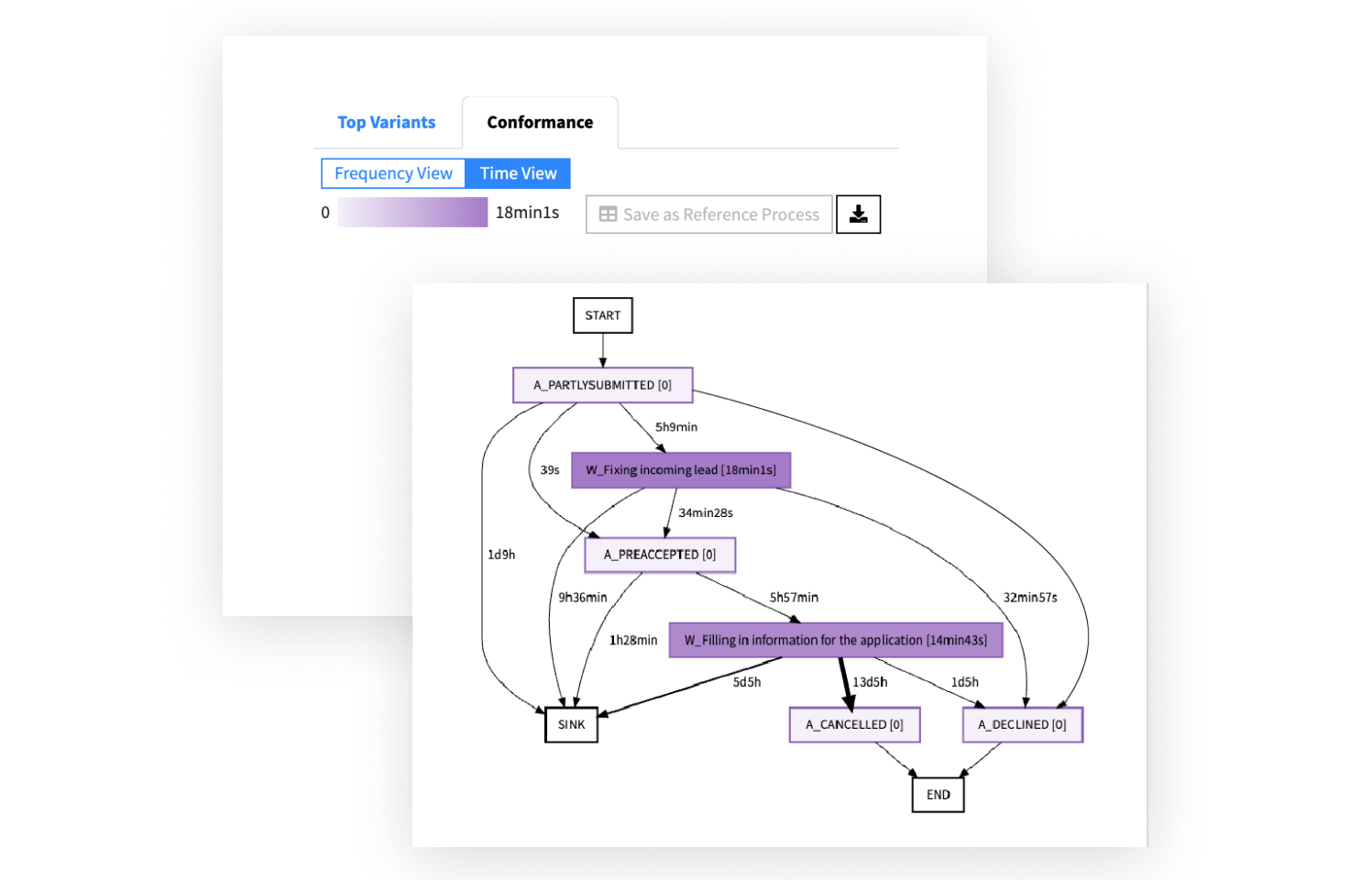 From Finding to Monitoring and More