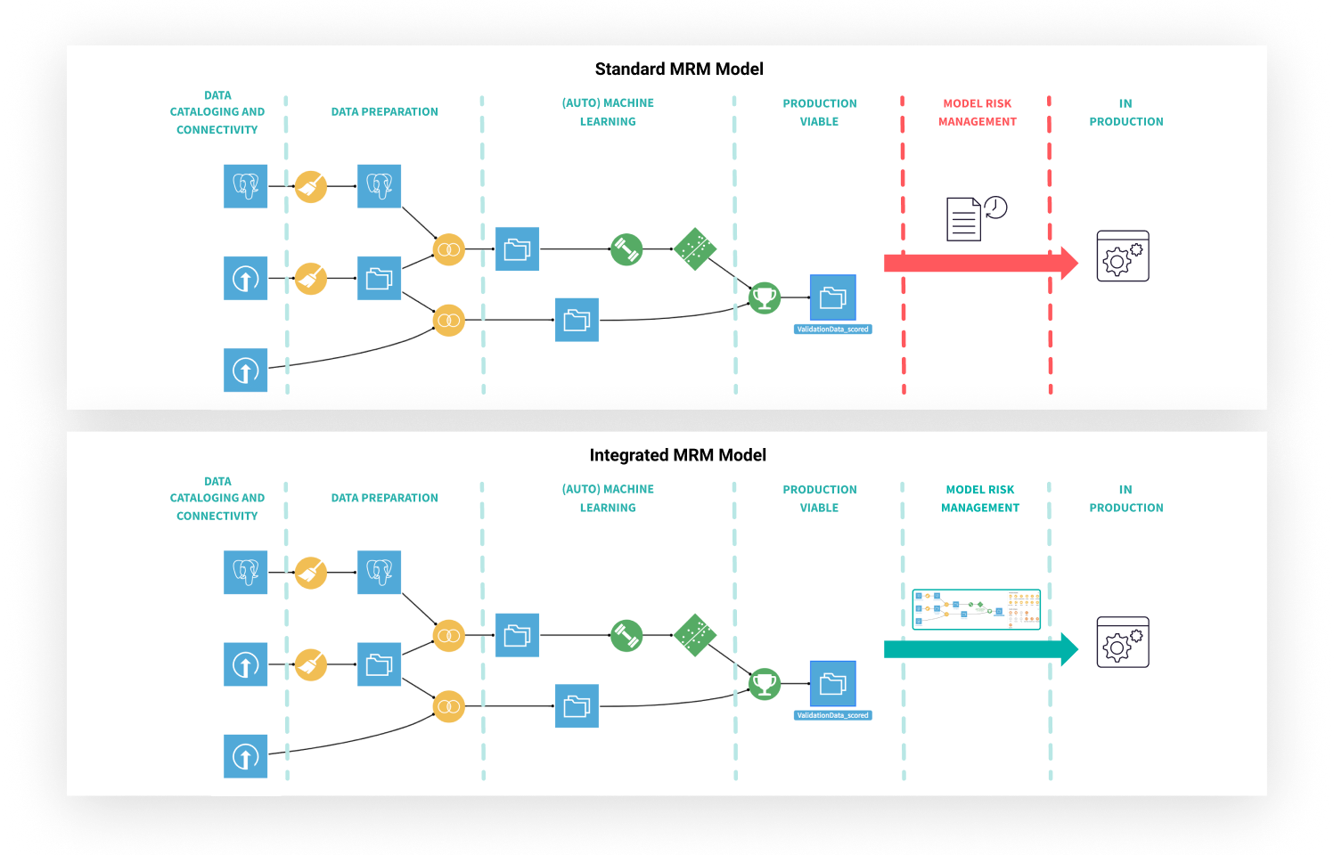 Accelerate MRM With Centralization