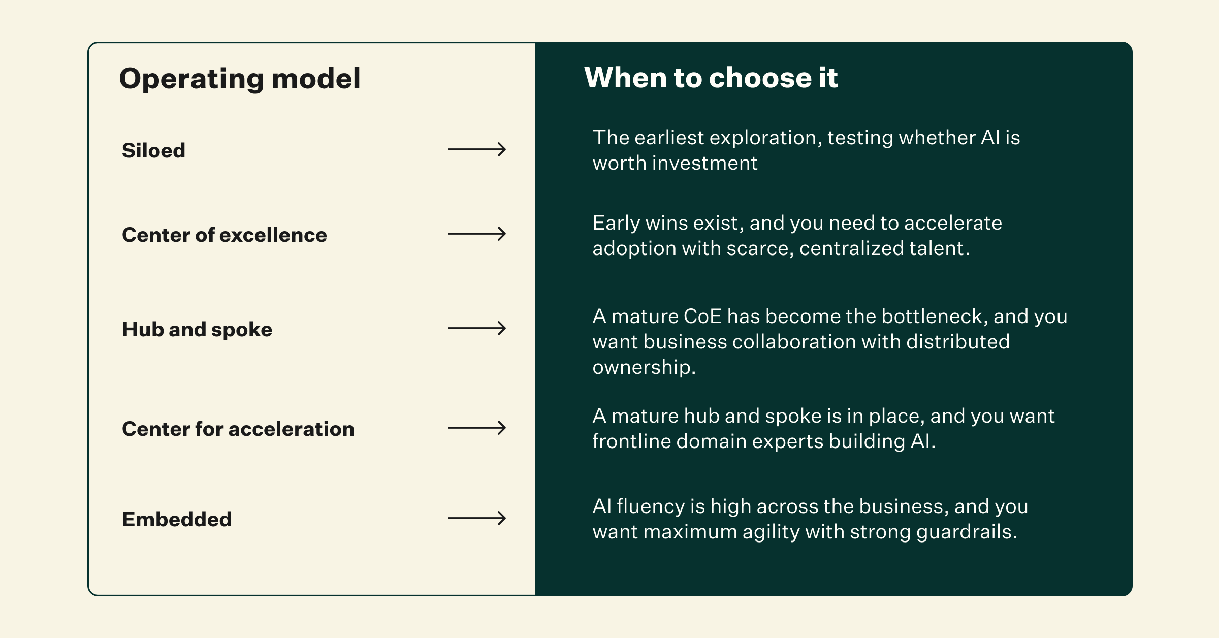operating models and when to choose it chart