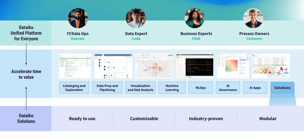 Accelerating your ROAI with Dataiku solutions