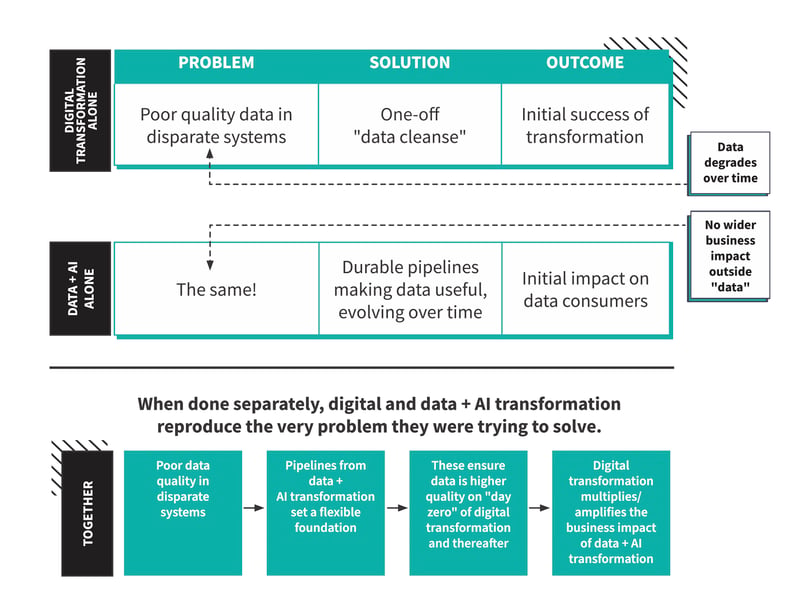 data flow for AI transformation