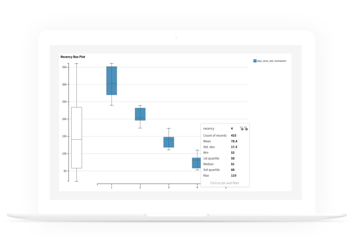 Explore Customer Frequency & Monetary Value