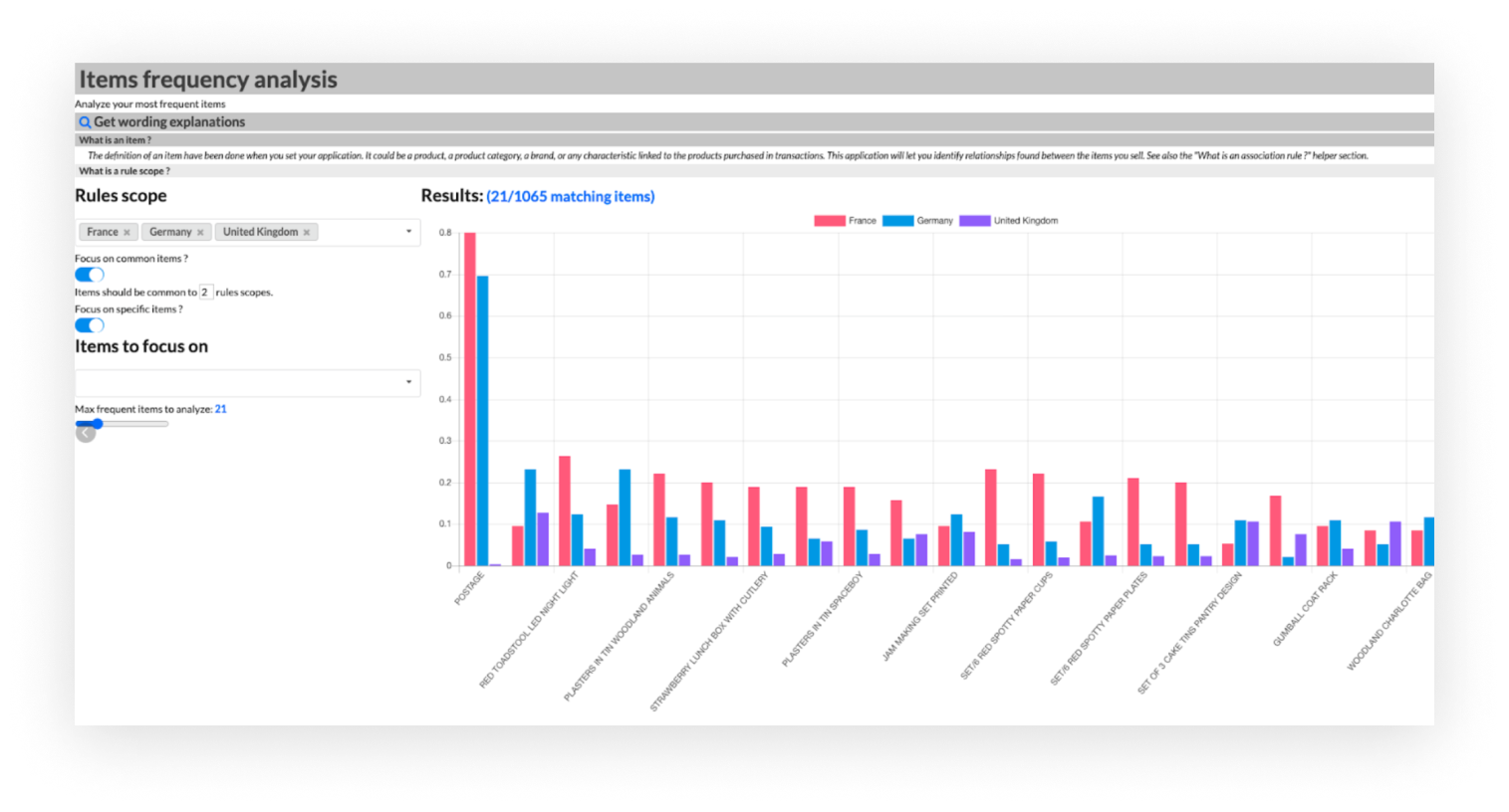 Analyze Purchasing Patterns