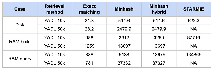 Disk and RAM cost (in MB) of the retrieval operation on two different YADL variants for each retrieval method.